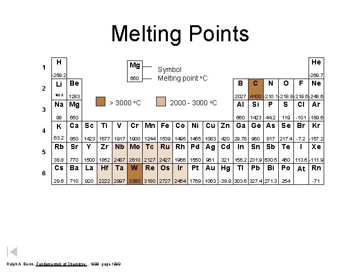 Melting Points 1 H Mg -259. 2 2 3 4 Li Be 180. 5