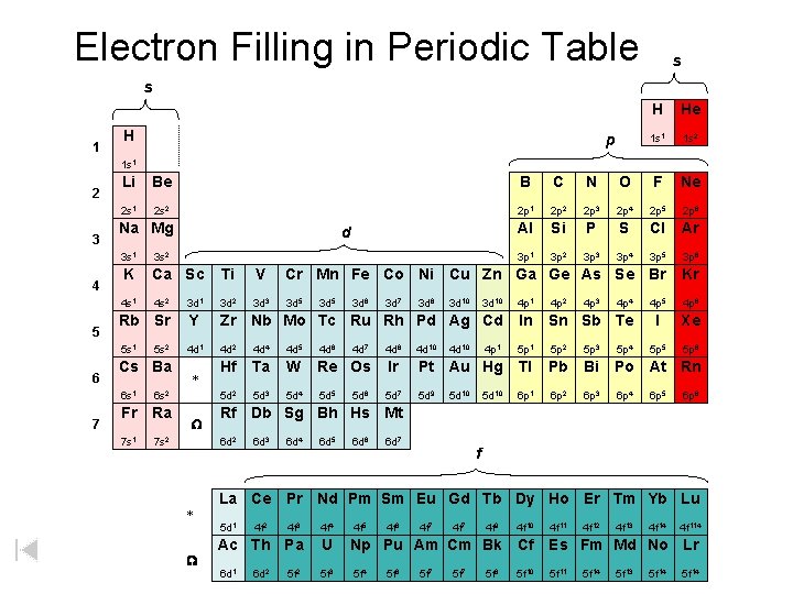 Electron Filling in Periodic Table s s 1 H p H He 1 s