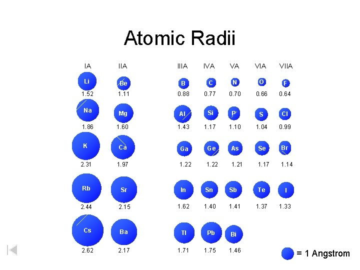 Atomic Radii IA IIIA Li Be B 1. 52 1. 11 Na 1. 86