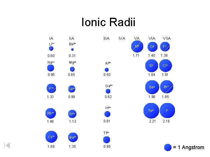 Atomic Ionic Radii IA IIIA IVA VA VIA Li 1+ Li Be 2+ Be