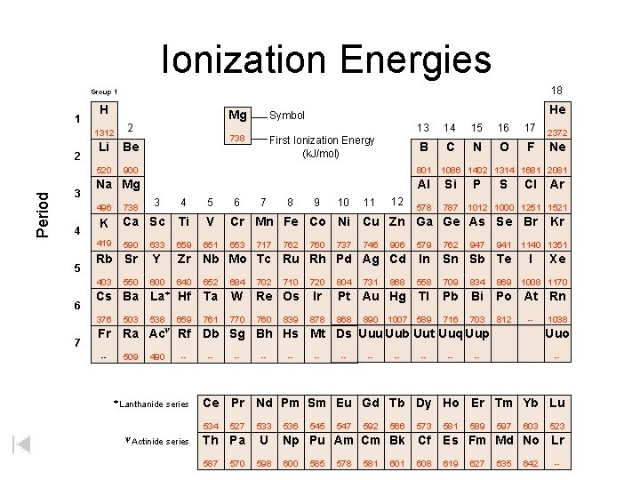 Ionization Energies 18 Group 1 1 Period 2 3 H 6 7 738 First