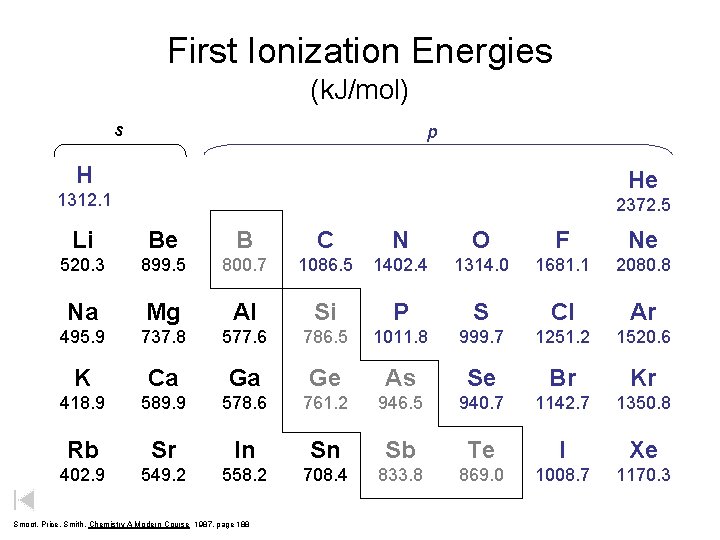 First Ionization Energies (k. J/mol) s p H He 1312. 1 2372. 5 Li