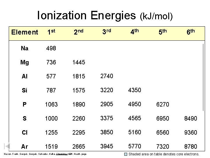 Ionization Energies (k. J/mol) Element 1 st 2 nd 3 rd 4 th 5