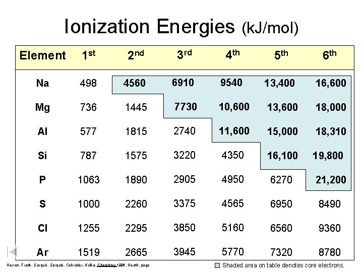 Ionization Energies (k. J/mol) Element 1 st 2 nd 3 rd 4 th 5