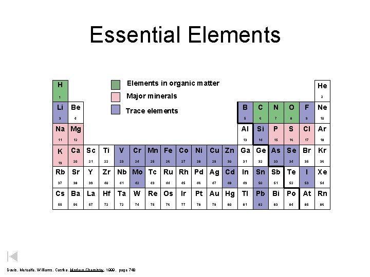 Essential Elements H Elements in organic matter 1 Major minerals Li Be 3 4