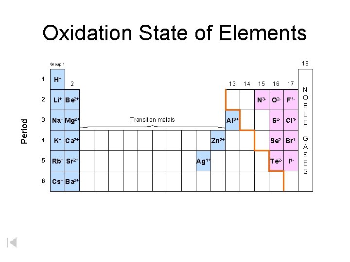 Oxidation State of Elements 18 Group 1 Period 1 H+ 13 2 2 Li+