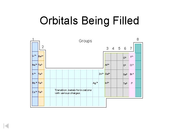 Orbitals Being Filled 1 8 Groups 2 3 Li 1+ Be 2+ Na 1+