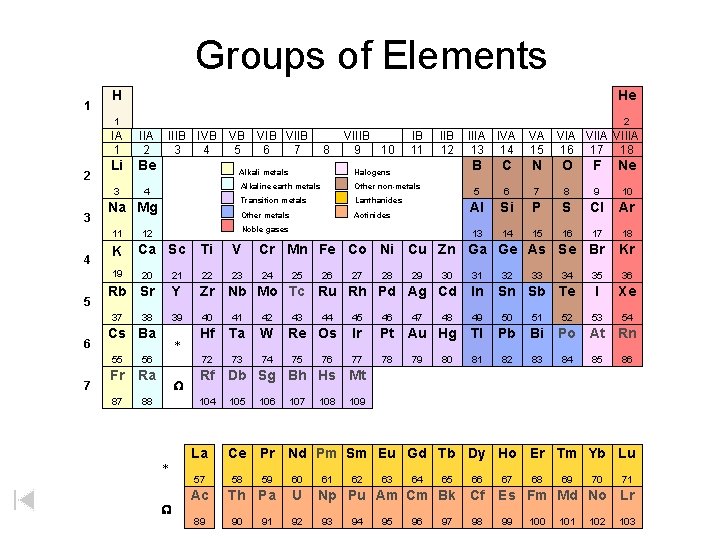 Groups of Elements 1 H He 1 2 3 IIA 2 Li Be 3