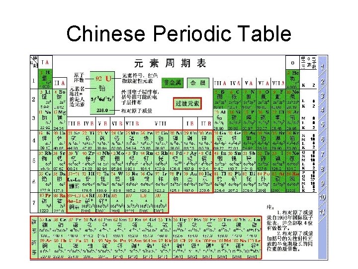 Chinese Periodic Table 
