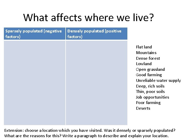 What affects where we live? Sparsely populated (negative factors) Densely populated (positive factors) Flat