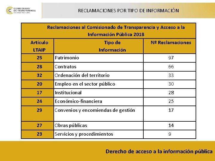 RECLAMACIONES POR TIPO DE INFORMACIÓN Reclamaciones al Comisionado de Transparencia y Acceso a la