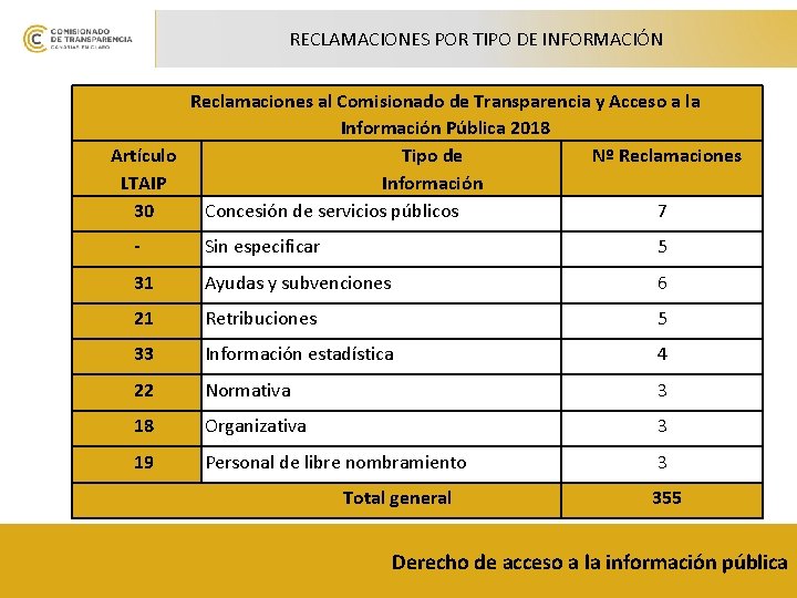 RECLAMACIONES POR TIPO DE INFORMACIÓN Reclamaciones al Comisionado de Transparencia y Acceso a la
