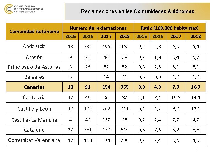 Reclamaciones en las Comunidades Autónomas Comunidad Autónoma Número de reclamaciones Ratio (100. 000 habitantes)