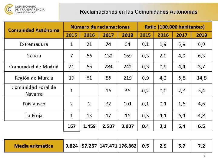 Reclamaciones en las Comunidades Autónomas Comunidad Autónoma Número de reclamaciones Ratio (100. 000 habitantes)