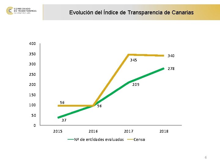 Evolución del Índice de Transparencia de Canarias 400 350 345 300 340 278 250