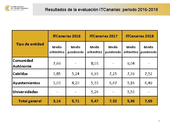 Resultados de la evaluación ITCanarias: periodo 2016 -2018 ITCanarias 2016 Tipo de entidad ITCanarias