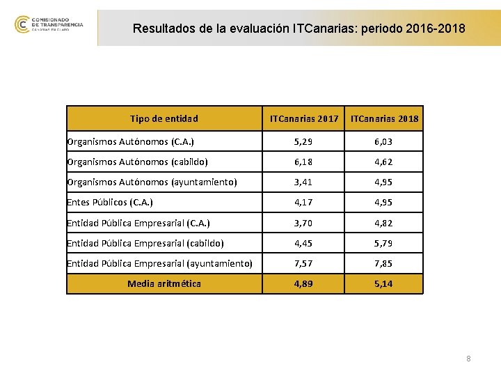 Resultados de la evaluación ITCanarias: periodo 2016 -2018 Tipo de entidad ITCanarias 2017 ITCanarias