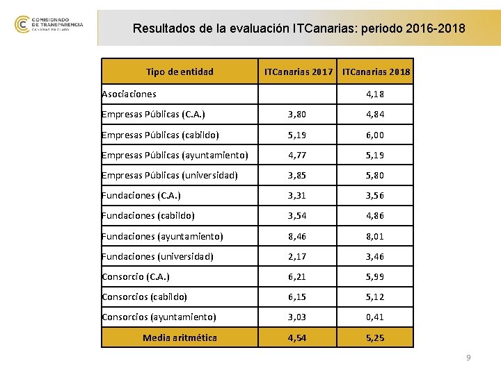 Resultados de la evaluación ITCanarias: periodo 2016 -2018 Tipo de entidad Asociaciones ITCanarias 2017