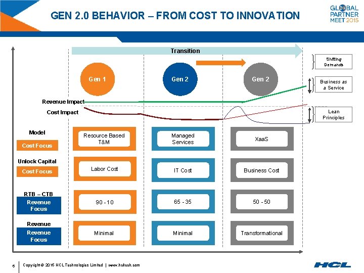 GEN 2. 0 BEHAVIOR – FROM COST TO INNOVATION Transition Shifting Demands Gen 1