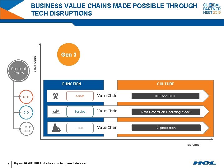 Center of Gravity Value Chain BUSINESS VALUE CHAINS MADE POSSIBLE THROUGH TECH DISRUPTIONS Gen