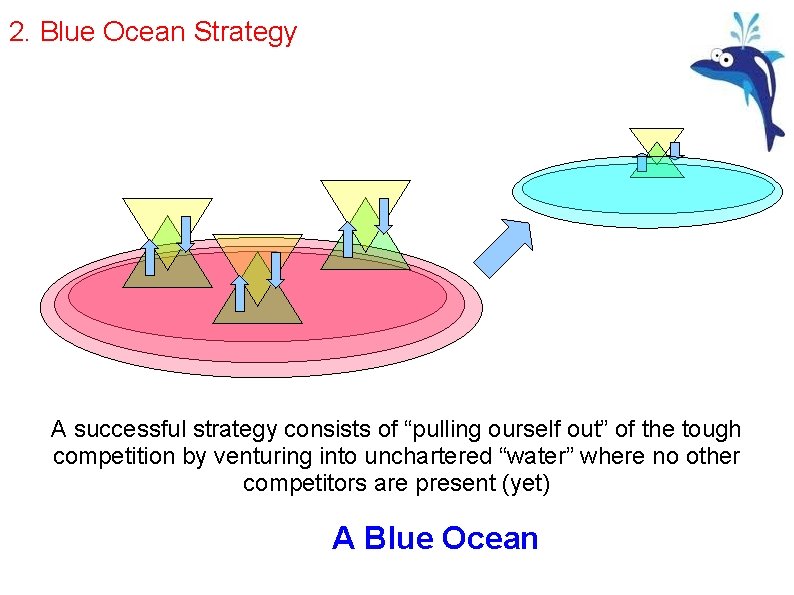 2. Blue Ocean Strategy A successful strategy consists of “pulling ourself out” of the