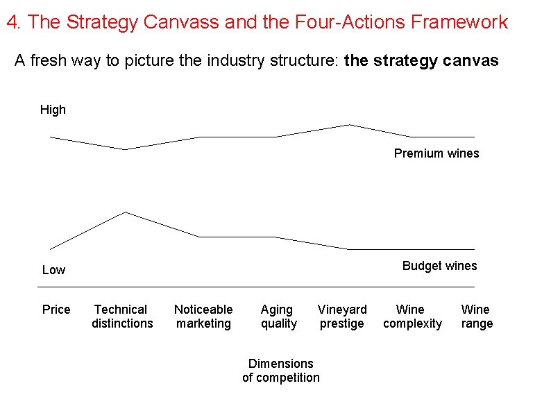 4. The Strategy Canvass and the Four-Actions Framework A fresh way to picture the