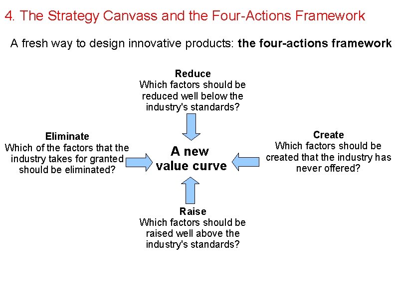 4. The Strategy Canvass and the Four-Actions Framework A fresh way to design innovative