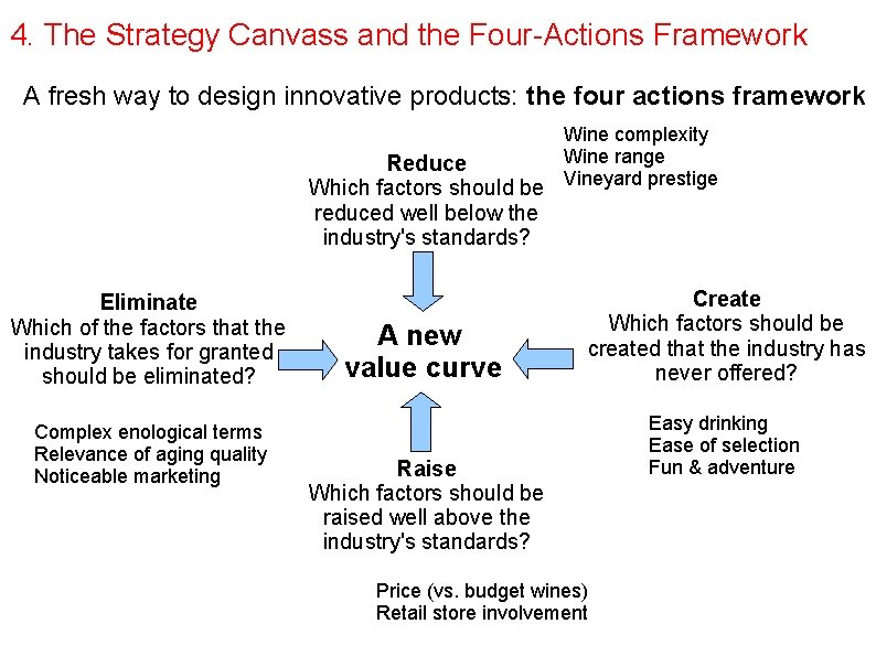 4. The Strategy Canvass and the Four-Actions Framework A fresh way to design innovative