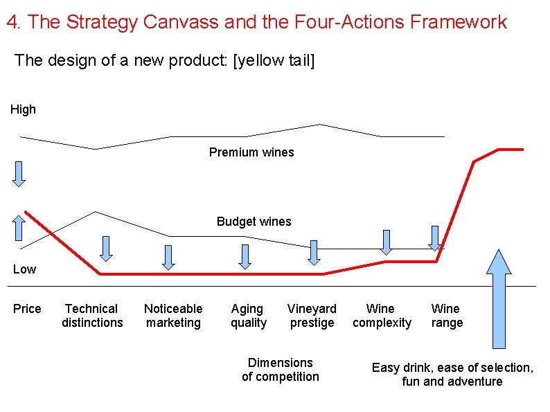 4. The Strategy Canvass and the Four-Actions Framework The design of a new product: