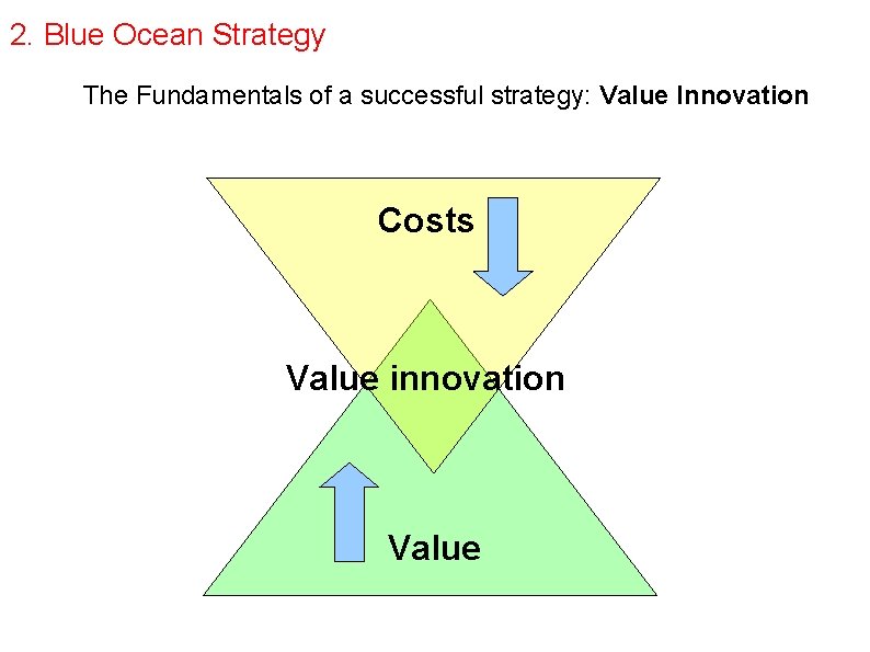 2. Blue Ocean Strategy The Fundamentals of a successful strategy: Value Innovation Costs Value