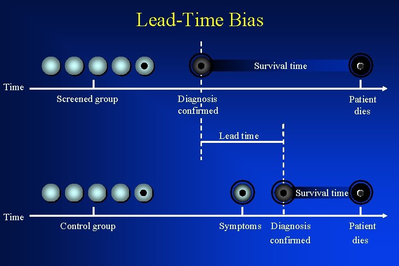 Lead-Time Bias Survival time Time Screened group Diagnosis confirmed Patient dies Lead time Survival