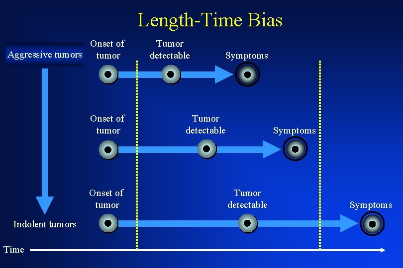 Length-Time Bias Onset of Aggressive tumors tumor Onset of tumor Indolent tumors Time Tumor