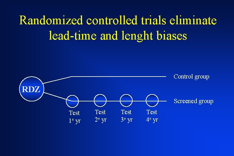 Randomized controlled trials eliminate lead-time and lenght biases Control group RDZ Screened group Test