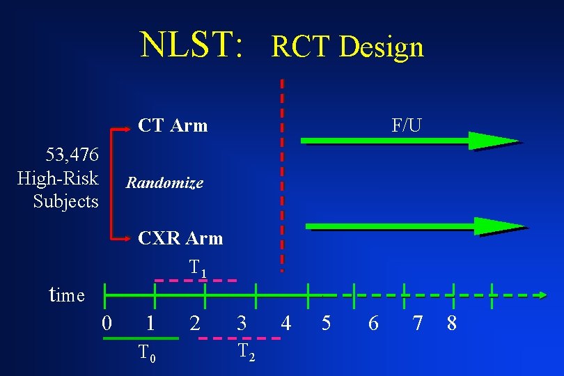 NLST: RCT Design CT Arm 53, 476 High-Risk Subjects F/U Randomize CXR Arm T