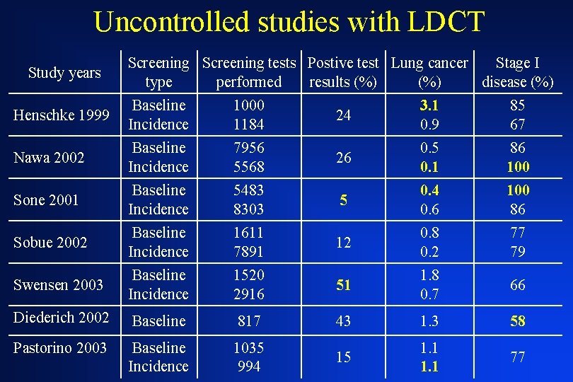 Uncontrolled studies with LDCT Study years Screening tests Postive test Lung cancer Stage I