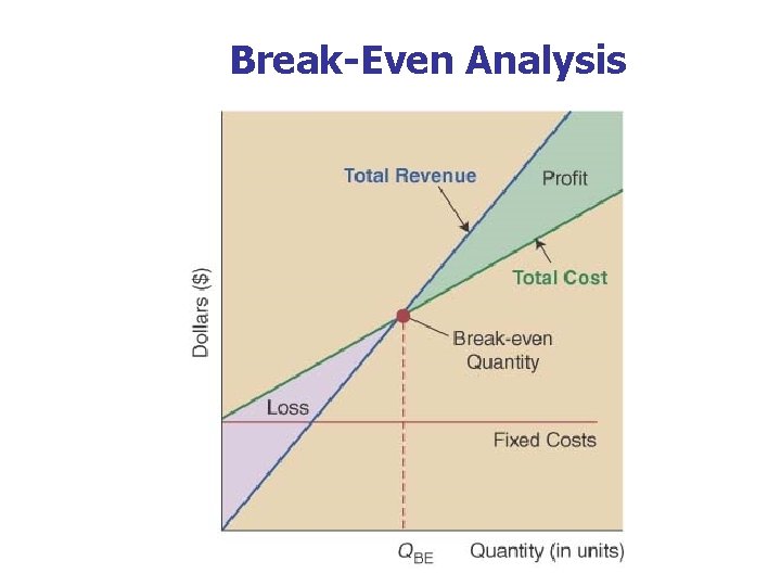 Break-Even Analysis 