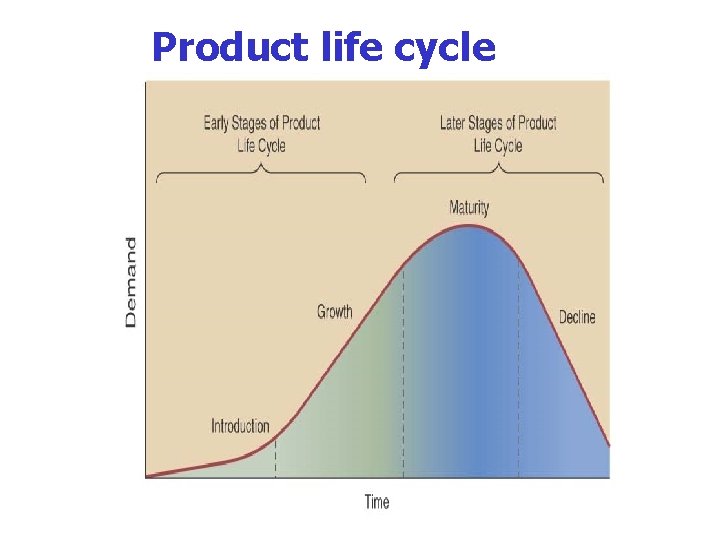 Product life cycle 