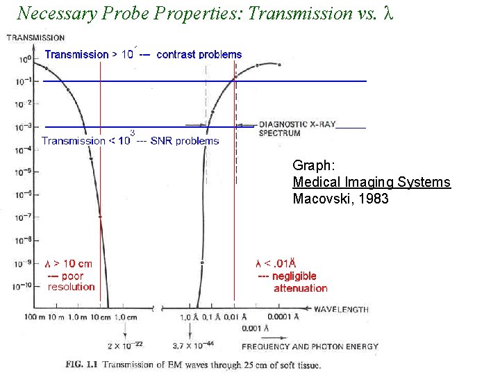 Necessary Probe Properties: Transmission vs. λ Graph: Medical Imaging Systems Macovski, 1983 Necessary Probe Properties: Transmission vs. λ Graph: Medical Imaging Systems Macovski, 1983