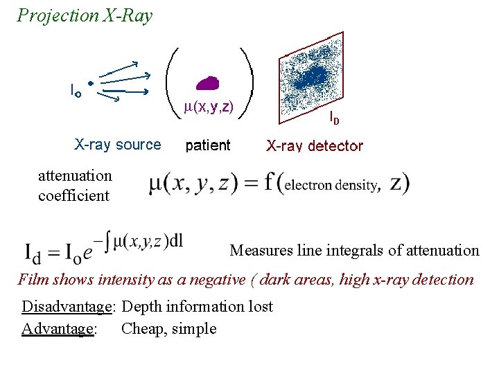 Projection X-Ray attenuation coefficient Measures line integrals of attenuation Film shows intensity as a Projection X-Ray attenuation coefficient Measures line integrals of attenuation Film shows intensity as a