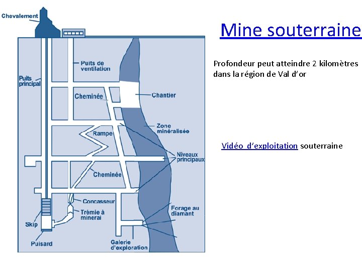 Mine souterraine Profondeur peut atteindre 2 kilomètres dans la région de Val d’or Vidéo