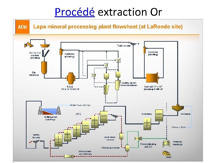 Procédé extraction Or 