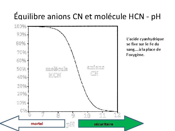 Équilibre anions CN et molécule HCN - p. H L’acide cyanhydrique se fixe sur