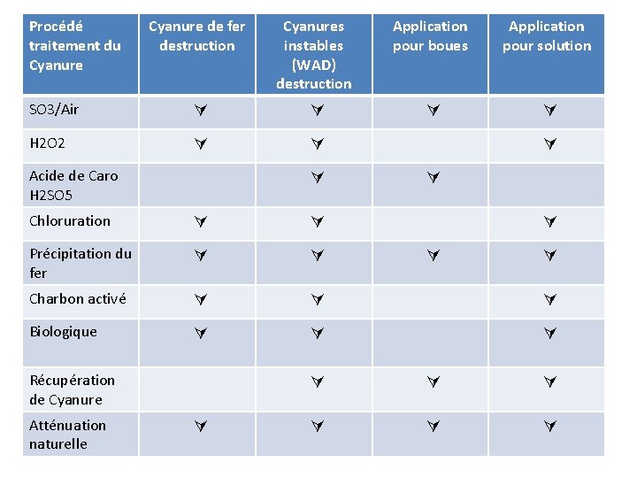 Procédé traitement du Cyanure de fer destruction Cyanures instables (WAD) destruction Application pour boues