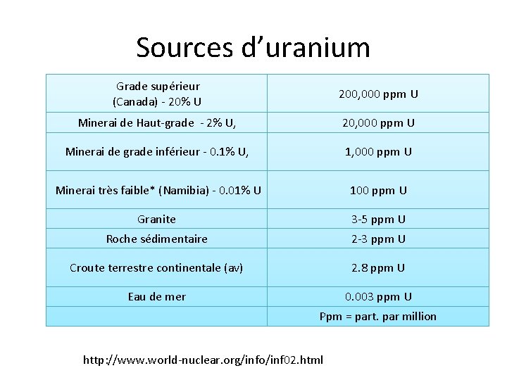 Sources d’uranium Grade supérieur (Canada) - 20% U 200, 000 ppm U Minerai de