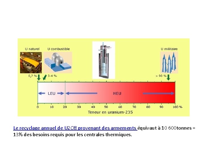 Le recyclage annuel de U 2 O 8 provenant des armements équivaut à 10