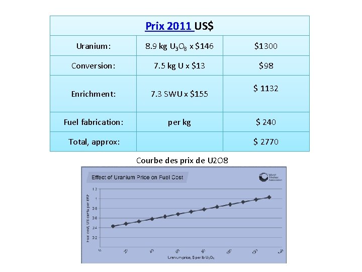 Prix 2011 US$ Uranium: 8. 9 kg U 3 O 8 x $146 $1300