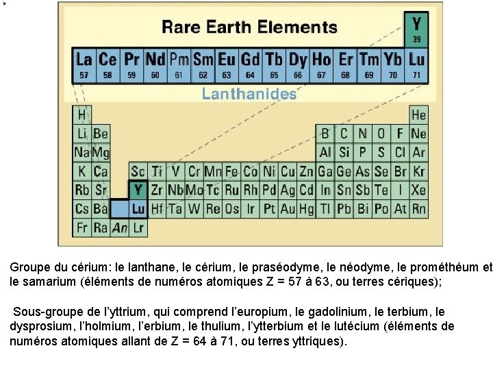 Groupe du cérium: le lanthane, le cérium, le praséodyme, le néodyme, le prométhéum et