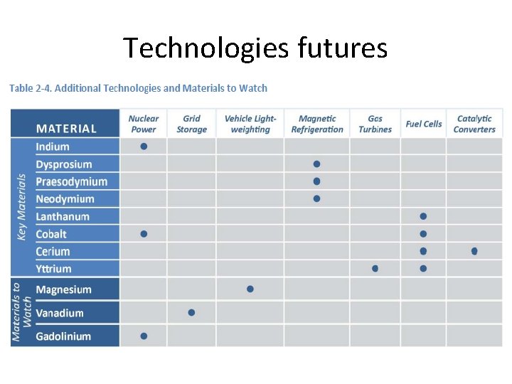 Technologies futures 