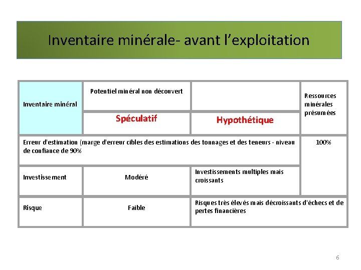 Inventaire minérale- avant l’exploitation Potentiel minéral non découvert Inventaire minéral Spéculatif Hypothétique Erreur d'estimation