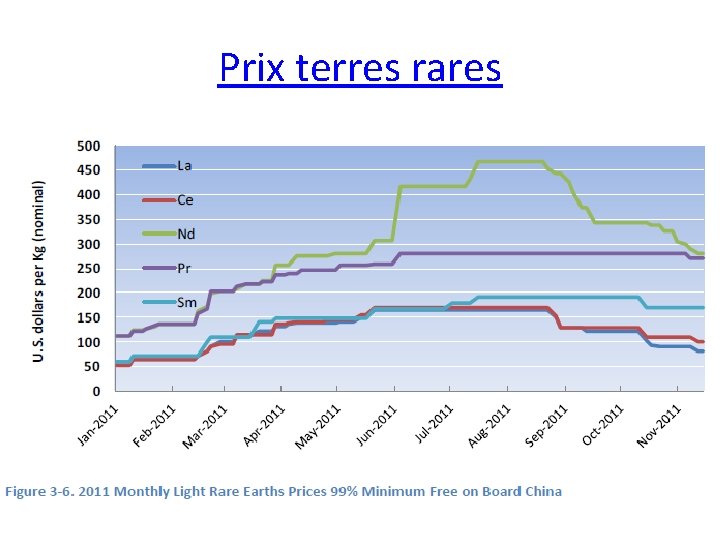 Prix terres rares 